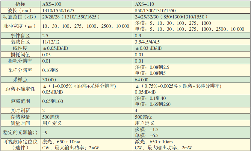 AXS- 100系列光時域反射儀技術參數(shù).png